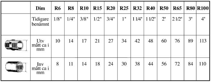 tabell