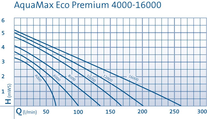 Aquamax Eco Premium 16000