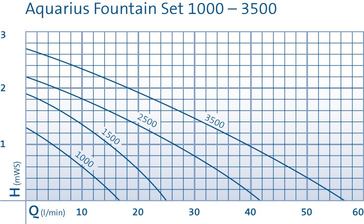 Aquarius Foutain Set 3500 fontän/vattenfallspump