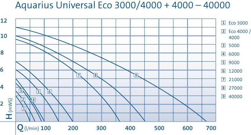 Aquarius Universal 9000 fontän/vattenfallspump