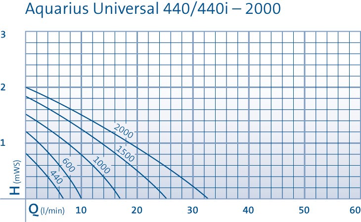 Aquarius Universal 440i 230V inomhus