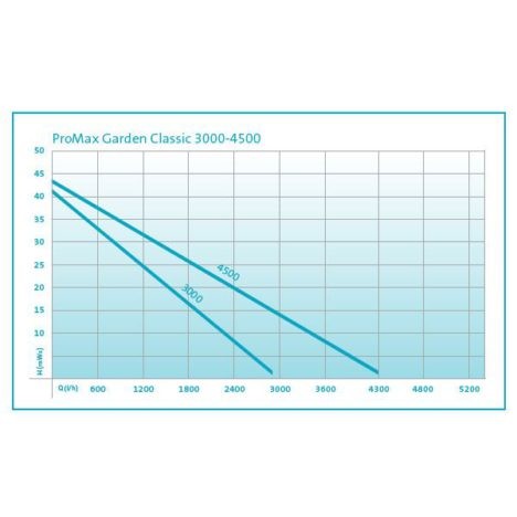 ProMax Garden Classic 3000