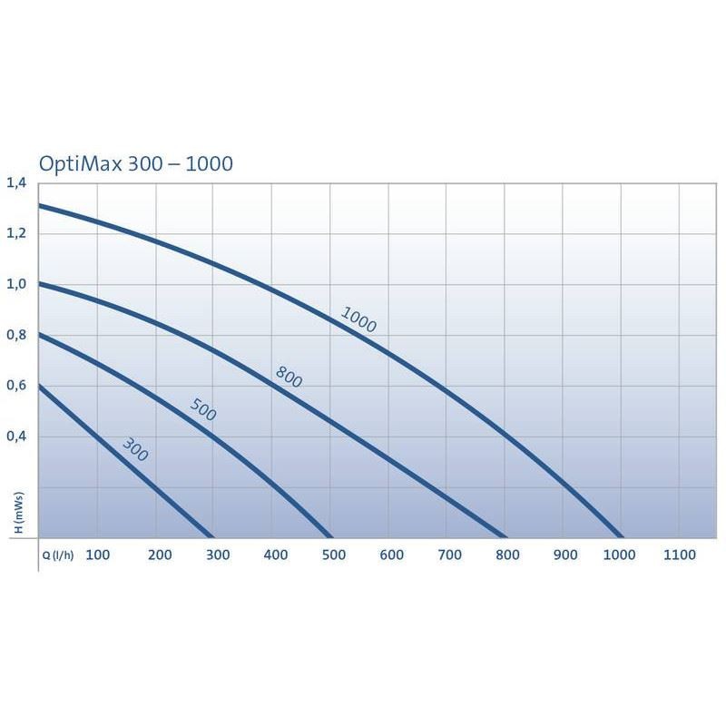 OptiMax 500