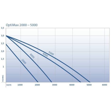 OptiMax 4000