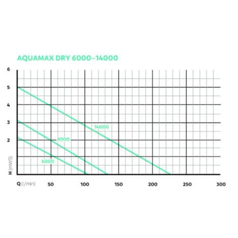 aquamax dry 14000