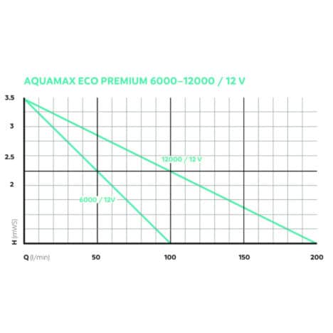 aquamax eco p 12v