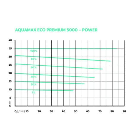 Suodatinpumppu ja puropumppu AquaMax Eco Premium 5000