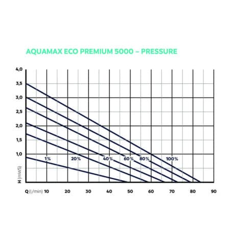 Suodatinpumppu ja puropumppu AquaMax Eco Premium 5000