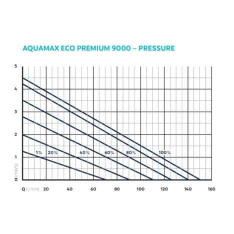 aquamax eco premium