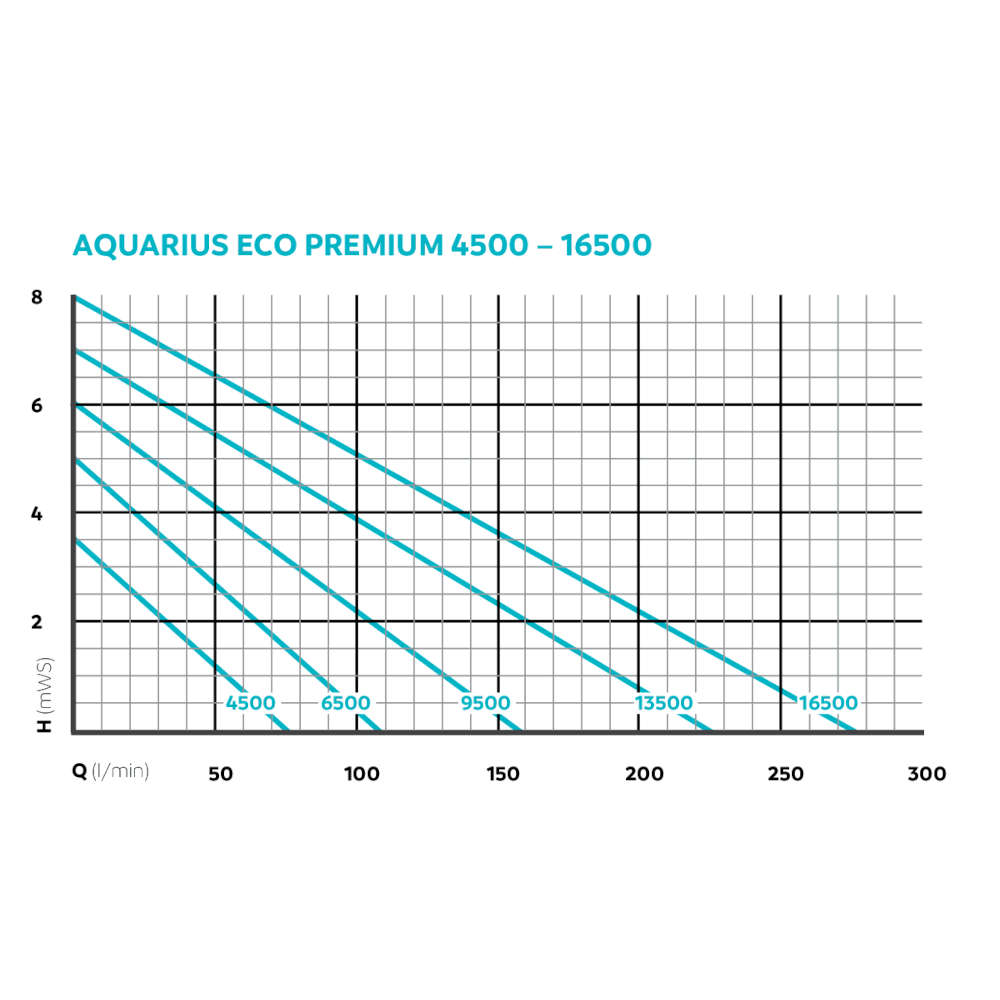 Suihkulähdepumppu Aquarius Eco Premium 16500