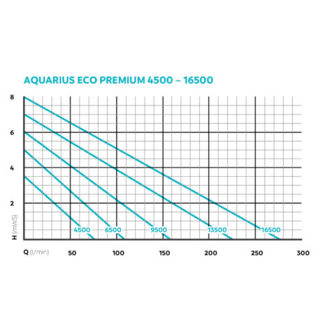 Suihkulähdepumppu Aquarius Eco Premium 6500