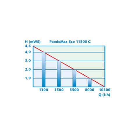  PondoMax Eco 8500C/11500C/17500C