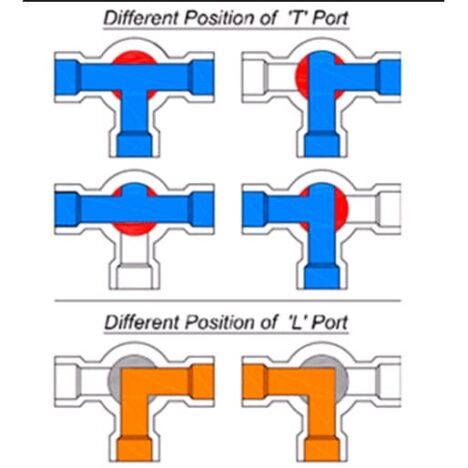 3 -Tien ventiili T-portti union 63 mm